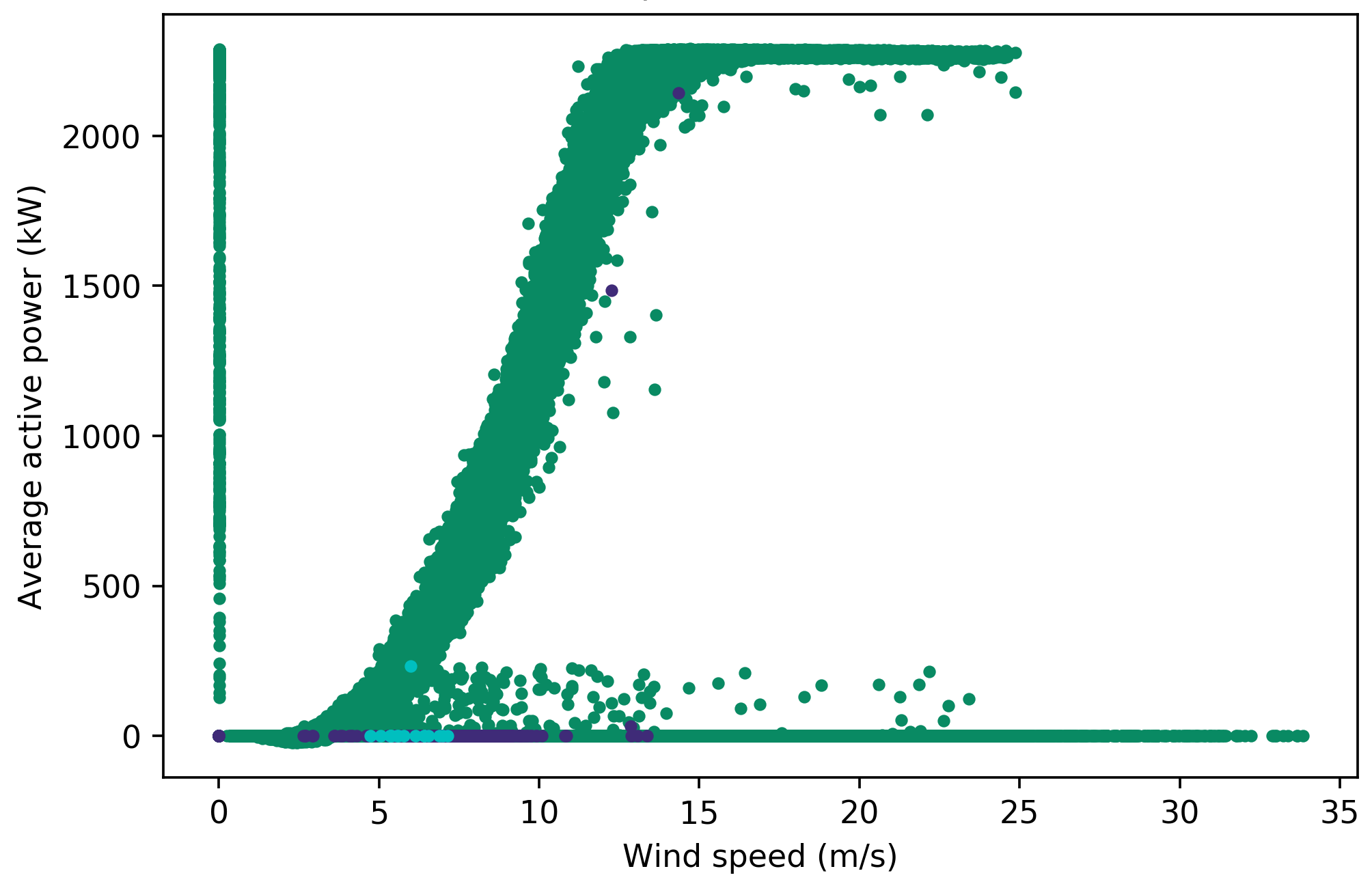 Power curve of turbine 2