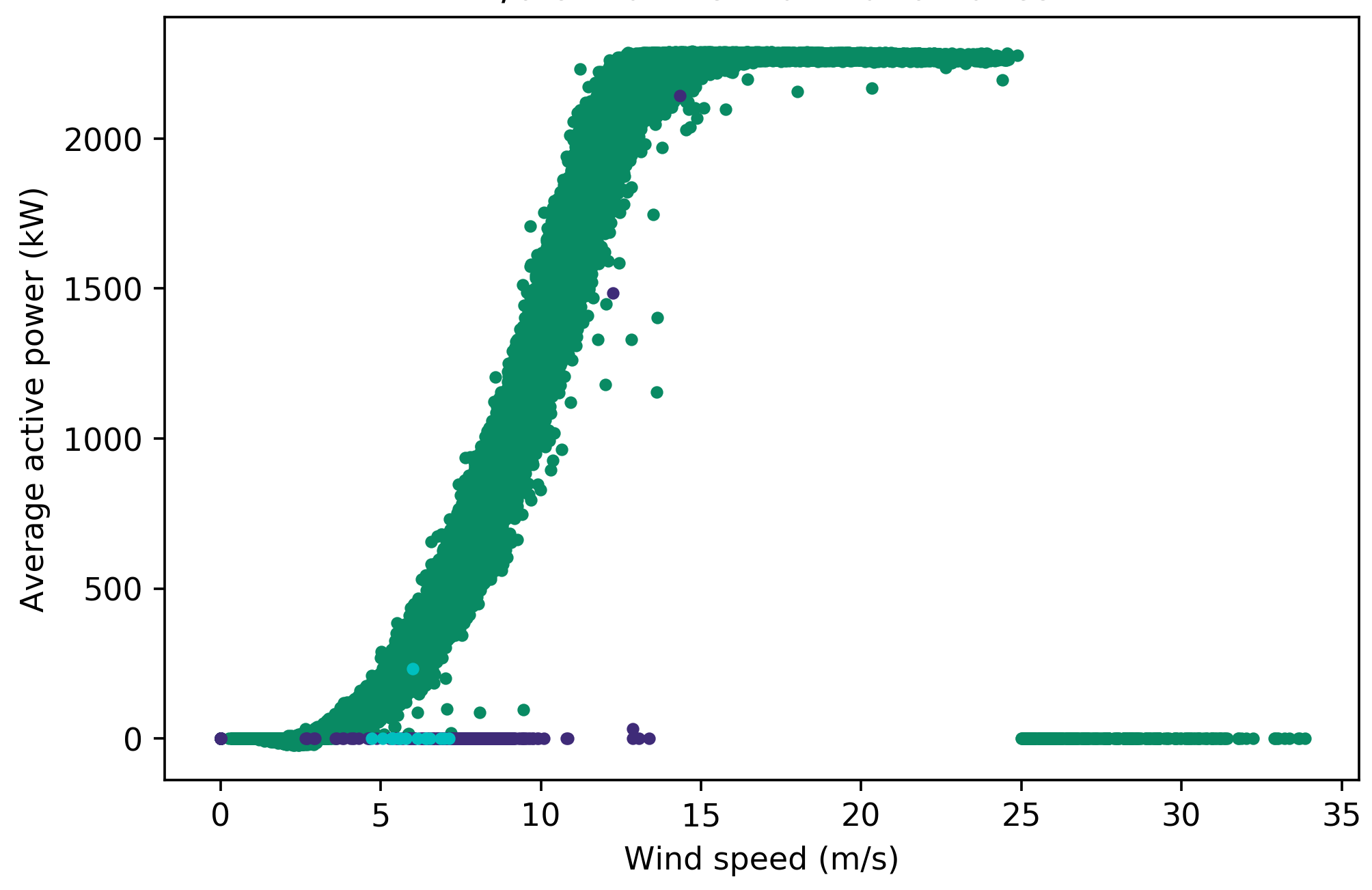 Power curve of turbine 2