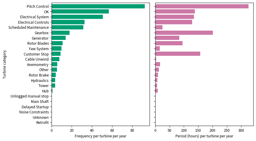 Turbine categories