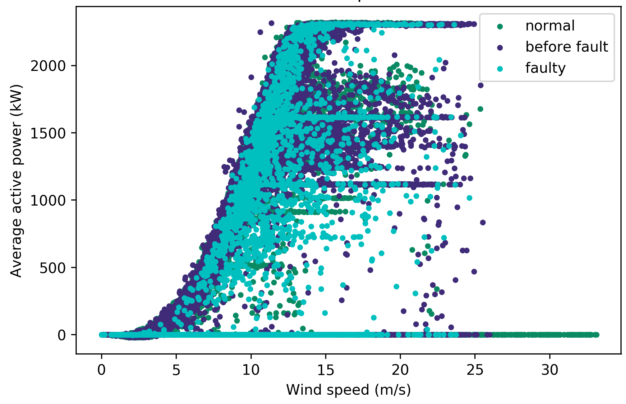 Labelled power curve for turbine 1 with turbine category 10