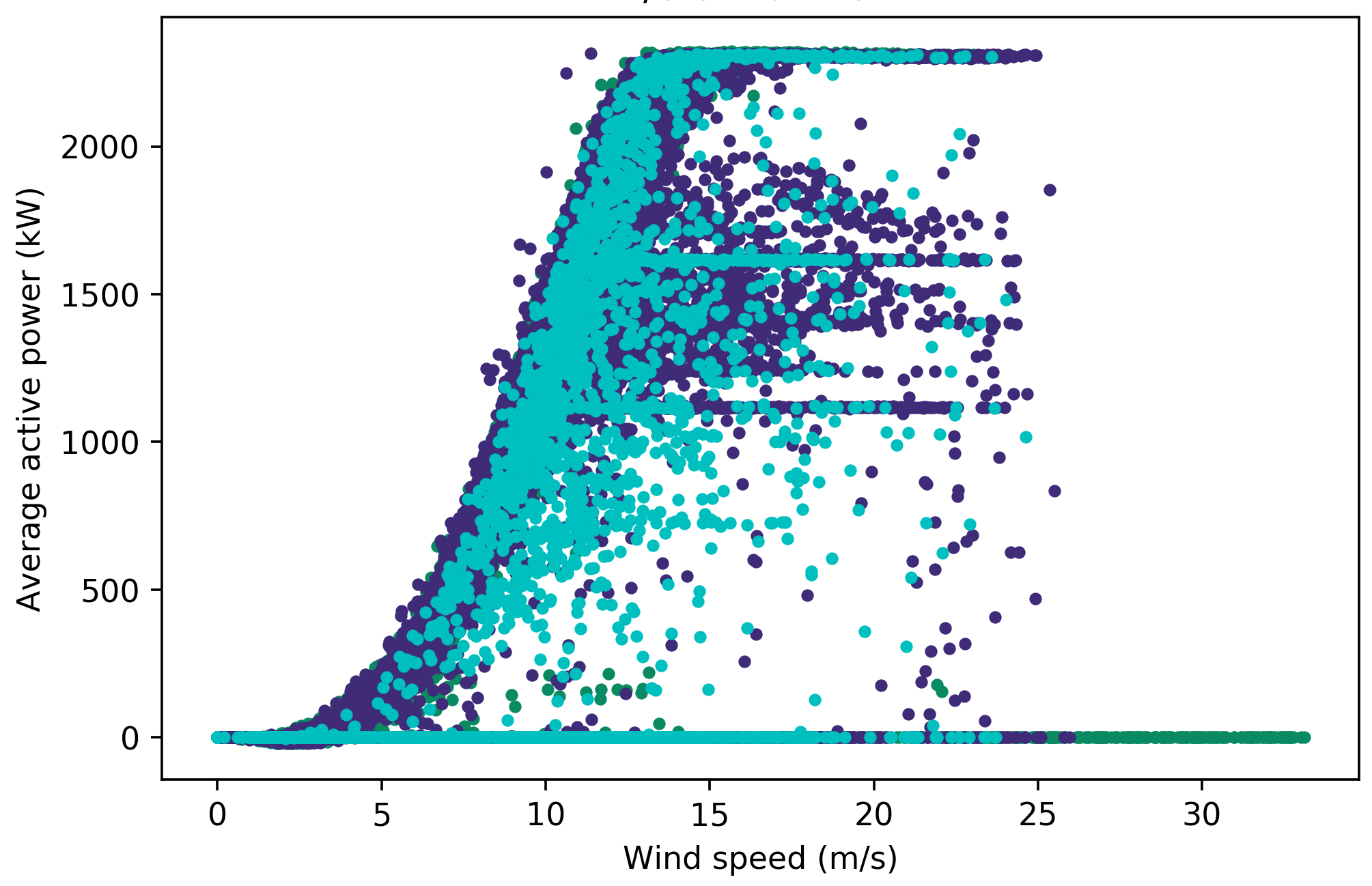 Labelled power curve for turbine 1 with turbine category 10