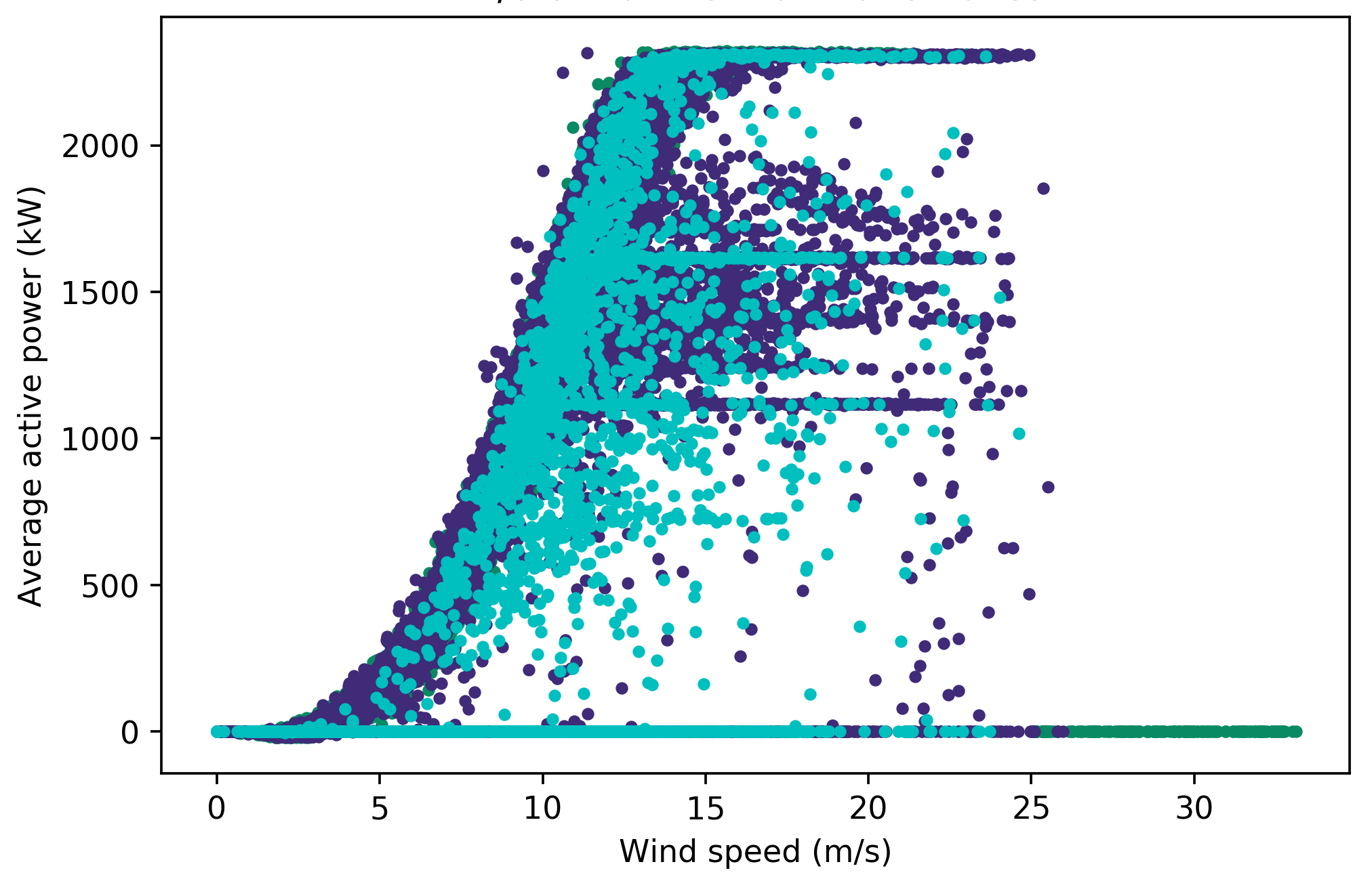 Labelled power curve for turbine 1 with turbine category 10