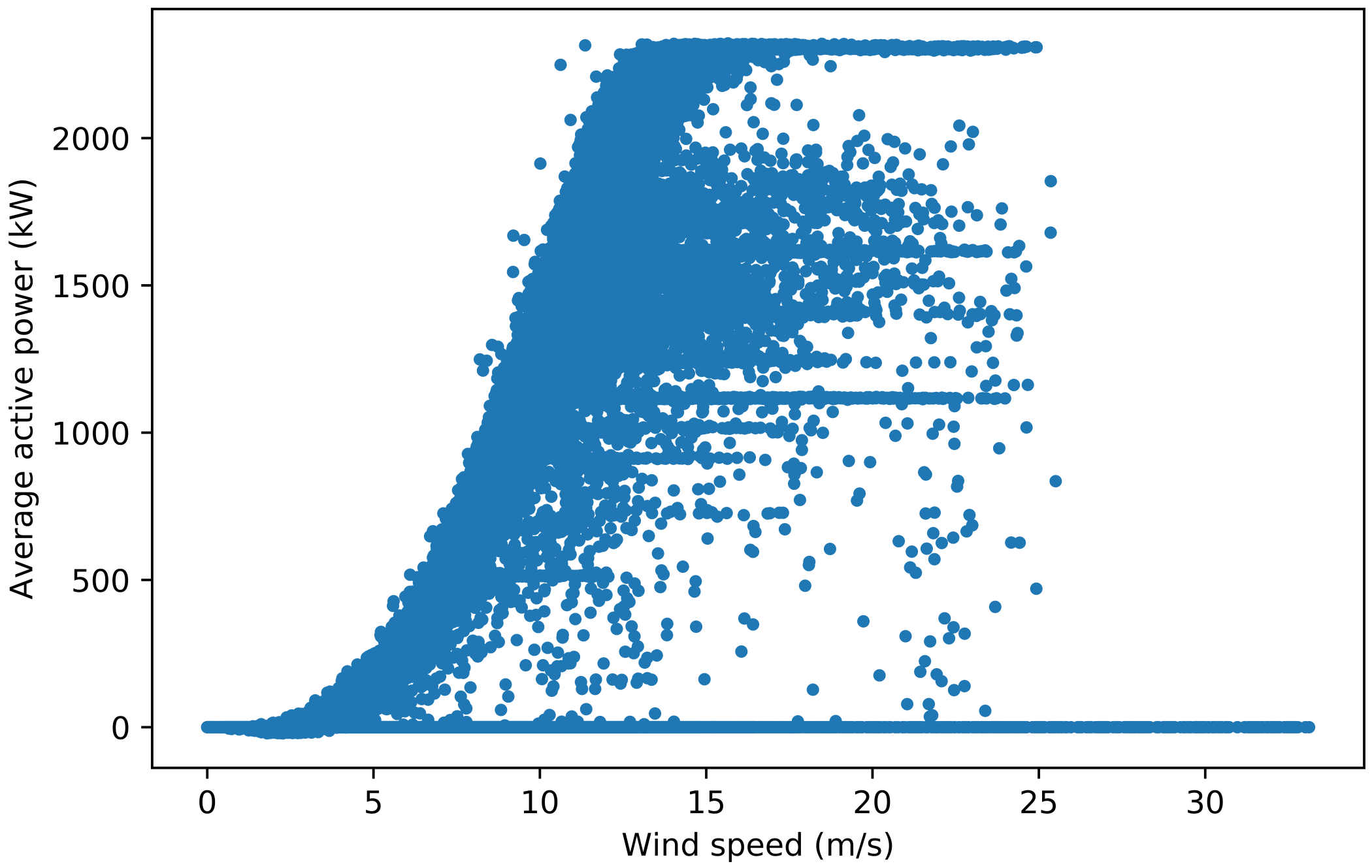 Power curves for turbine 1