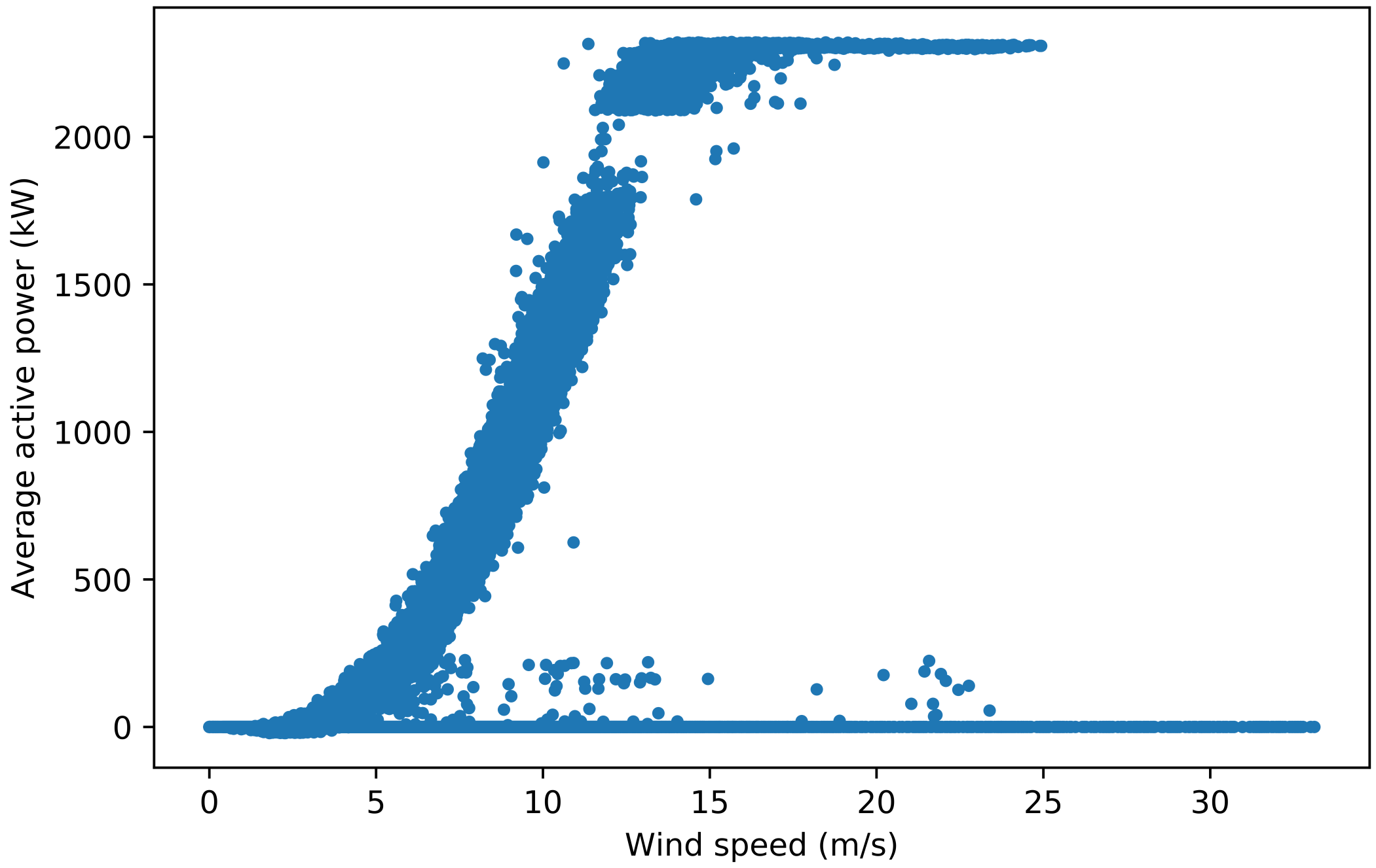 Power curves for turbine 1