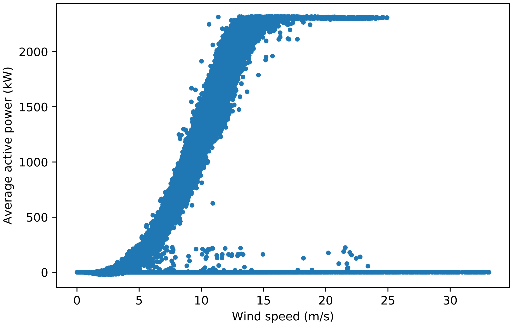 Power curves for turbine 1