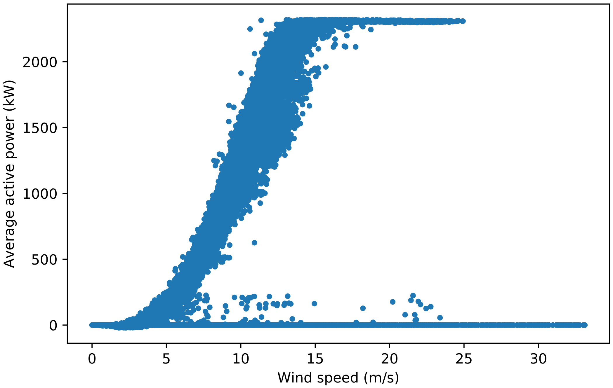 Power curves for turbine 1