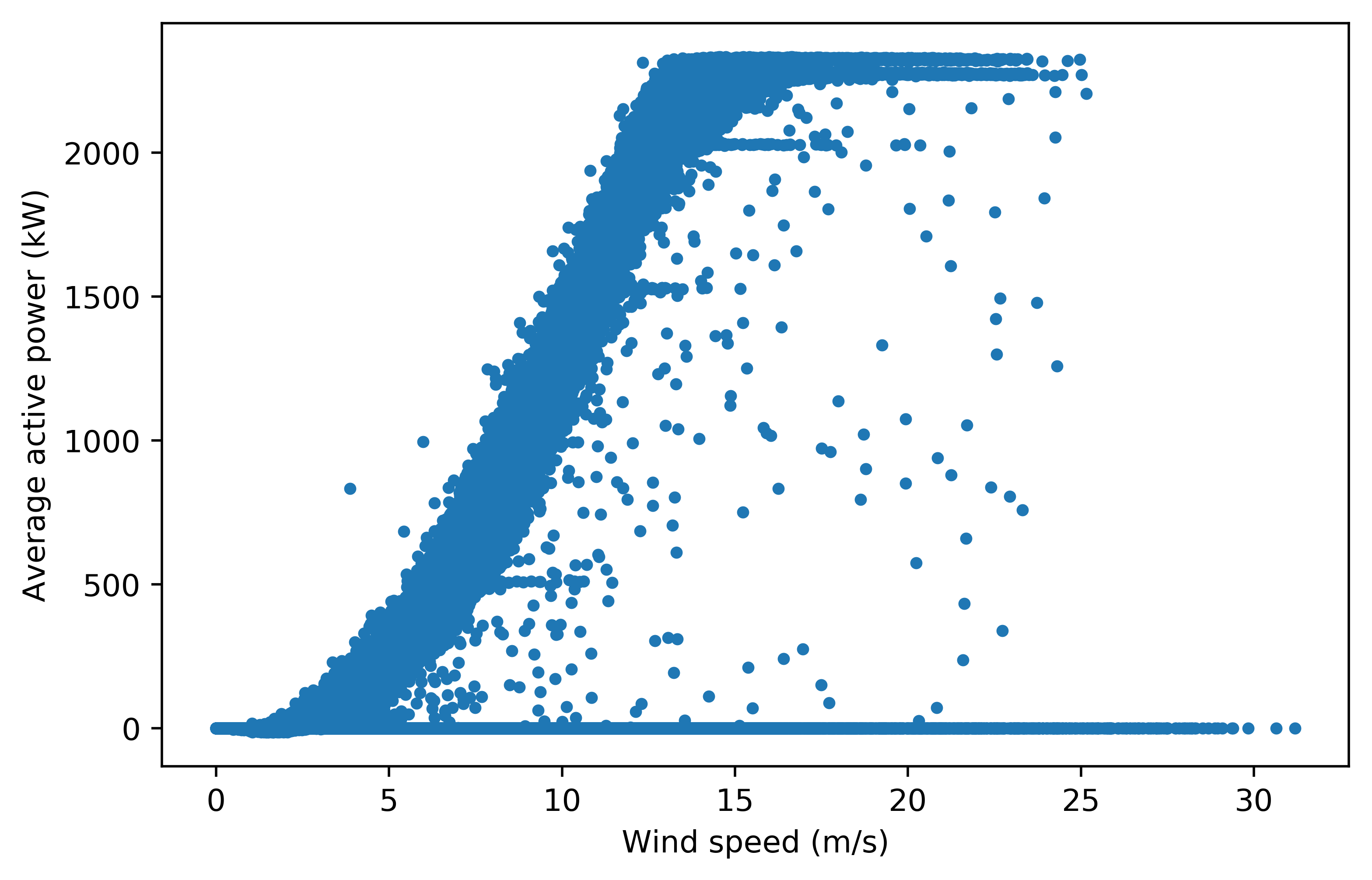 Power curves for turbine 24