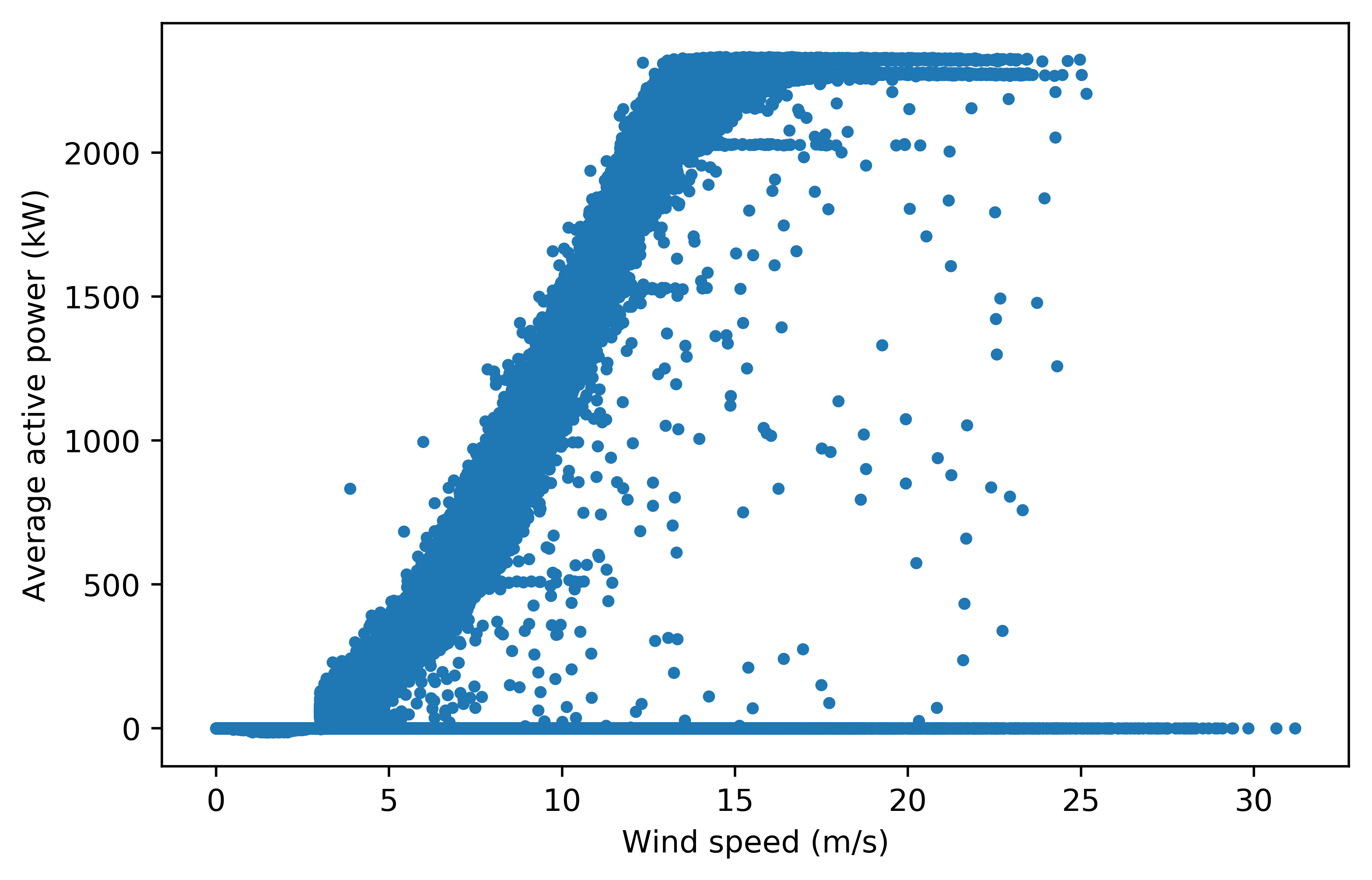 Power curves for turbine 24