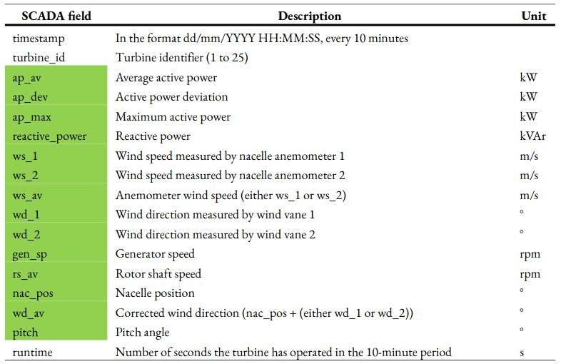 Summary of SCADA fields