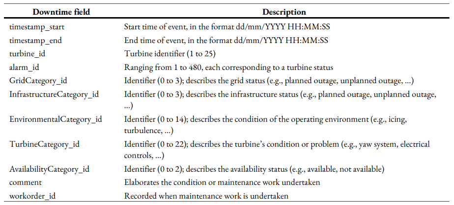 Summary of fields for the downtime data