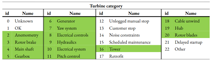 List of turbine categories in the wind farm downtime data