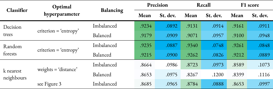 Overall precision, recall and F1 scores