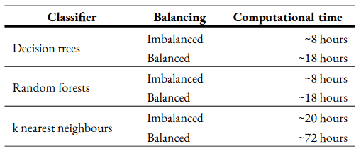 Time taken to run each classifier