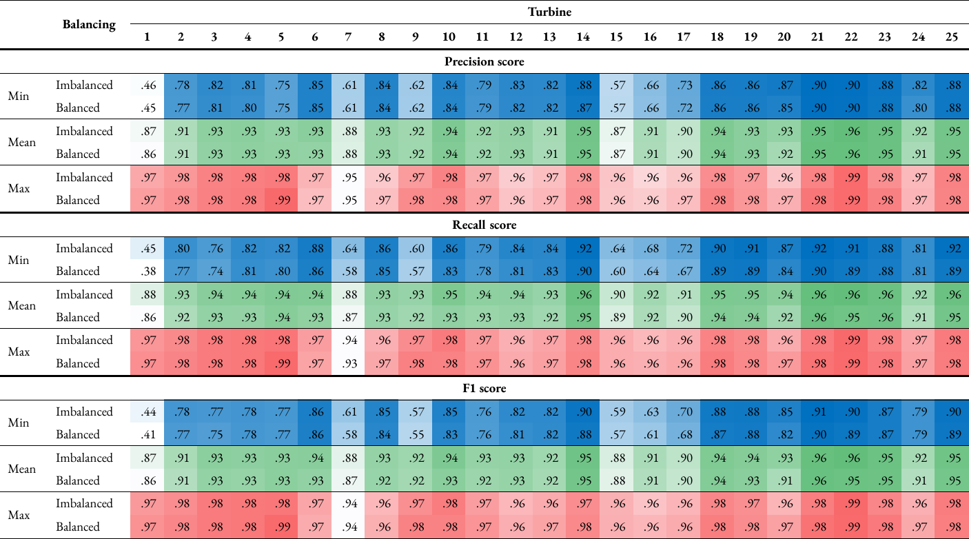 Precision, recall and F1 scores for each turbine
