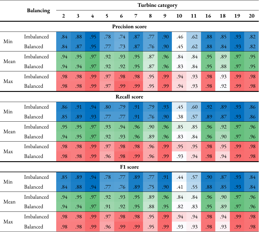 Precision, recall and F1 scores for each turbine