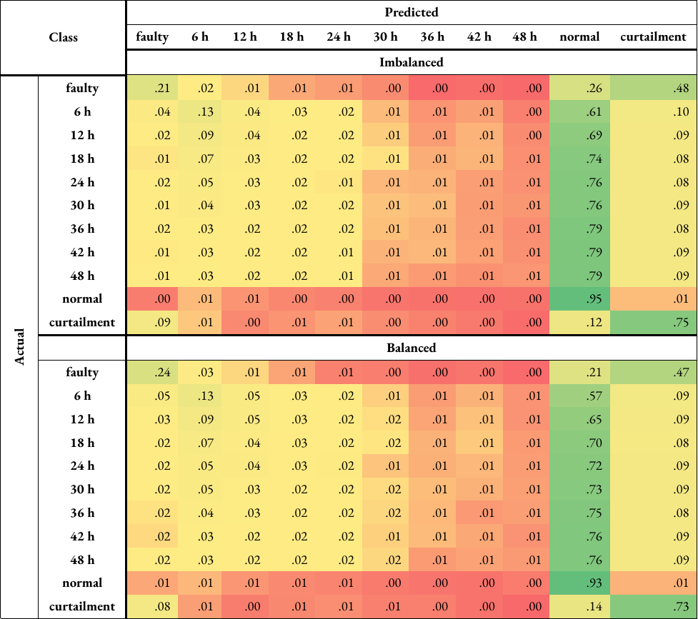 Normalised confusion matrices for turbine category 10
