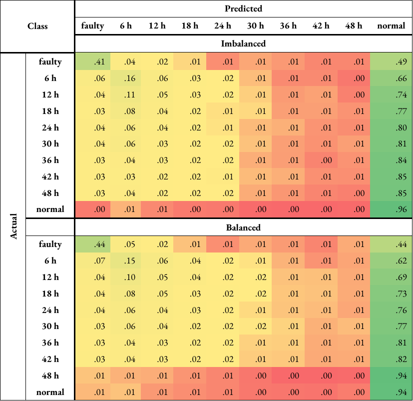 Normalised confusion matrices for turbine category 10