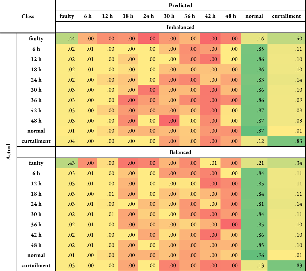 Normalised confusion matrices for turbine category 5