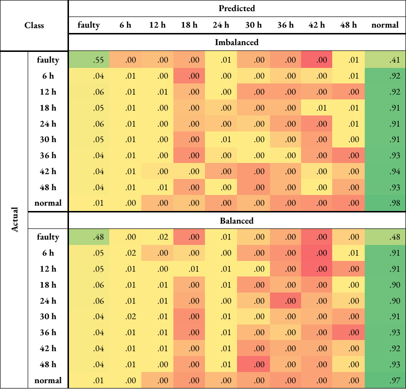 Normalised confusion matrices for turbine category 5
